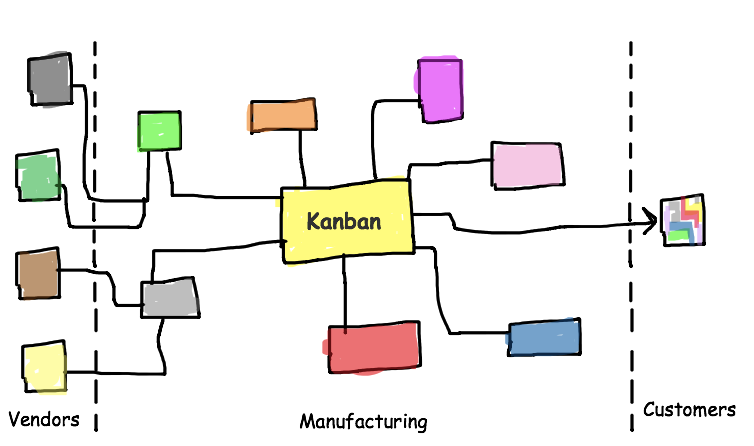 Kanban connecting flow of the system