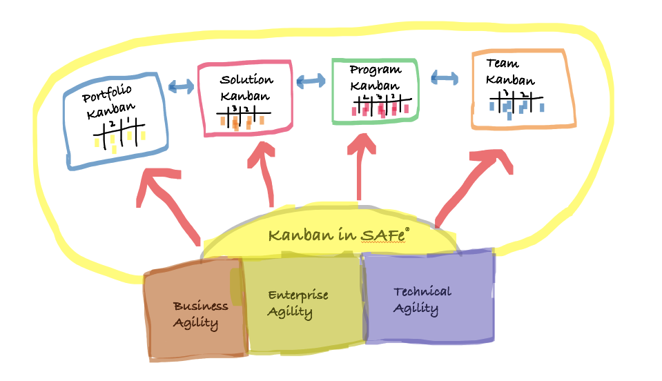 Kanban in SAFe®