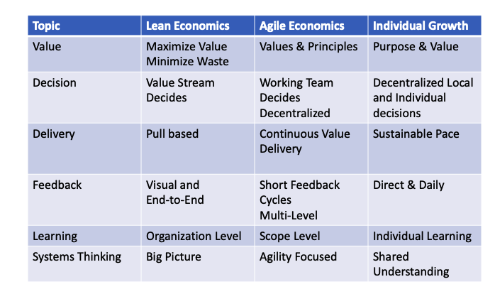 Lean Agile Economics