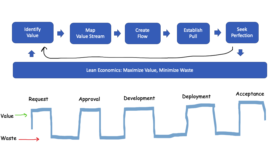 Lean Economics with Value Stream