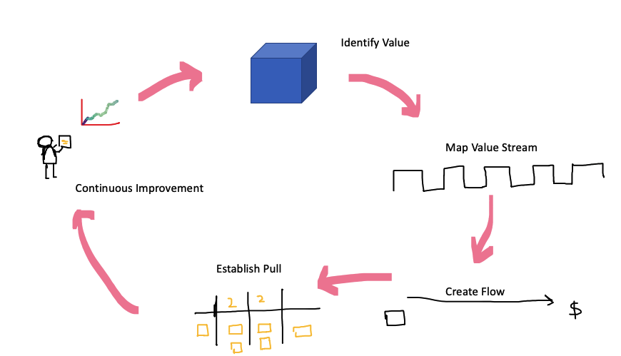 Lean Organization