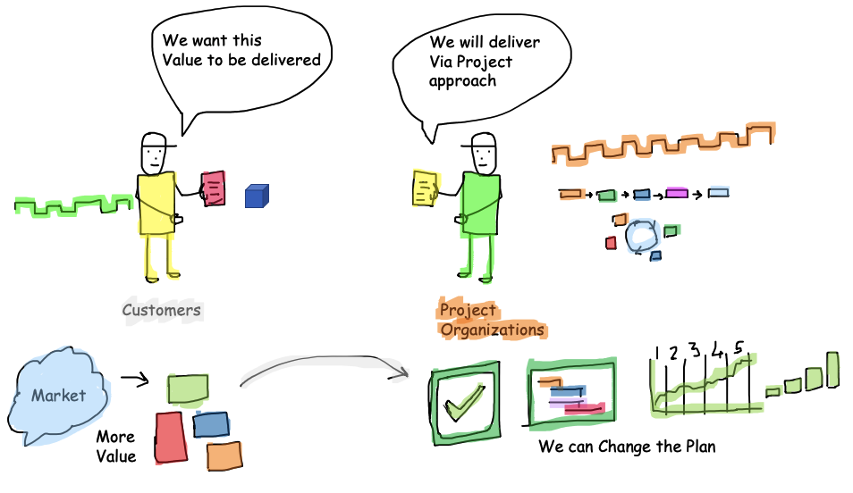 Project Management Successful