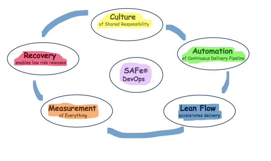 SAFe DevOps CALMR approach