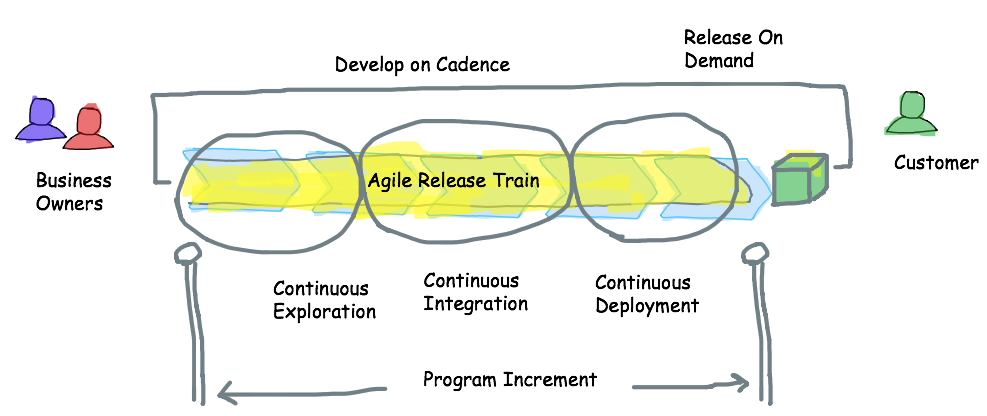 SAFe DevOps approach CD Pipeline