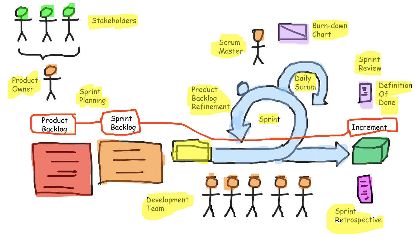 Scrum Artifacts