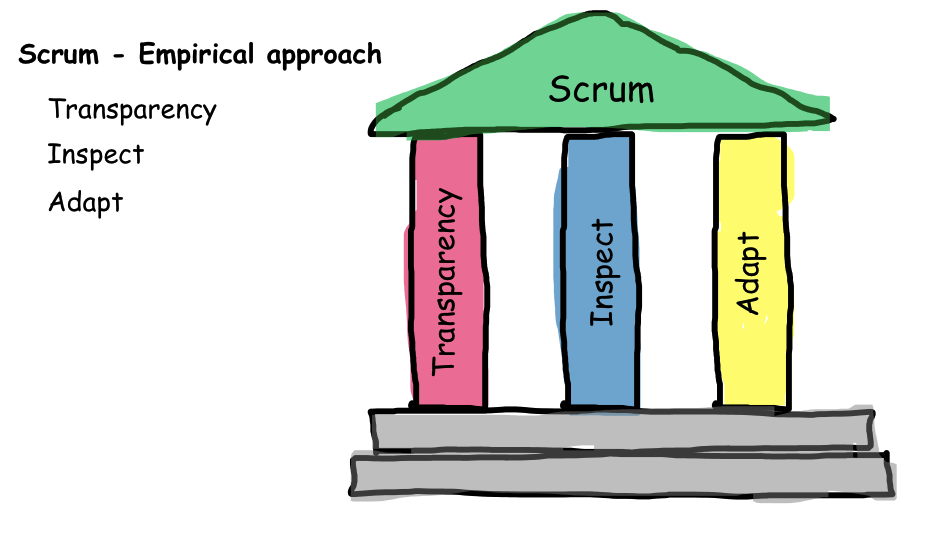 Scrum Empirical Approach