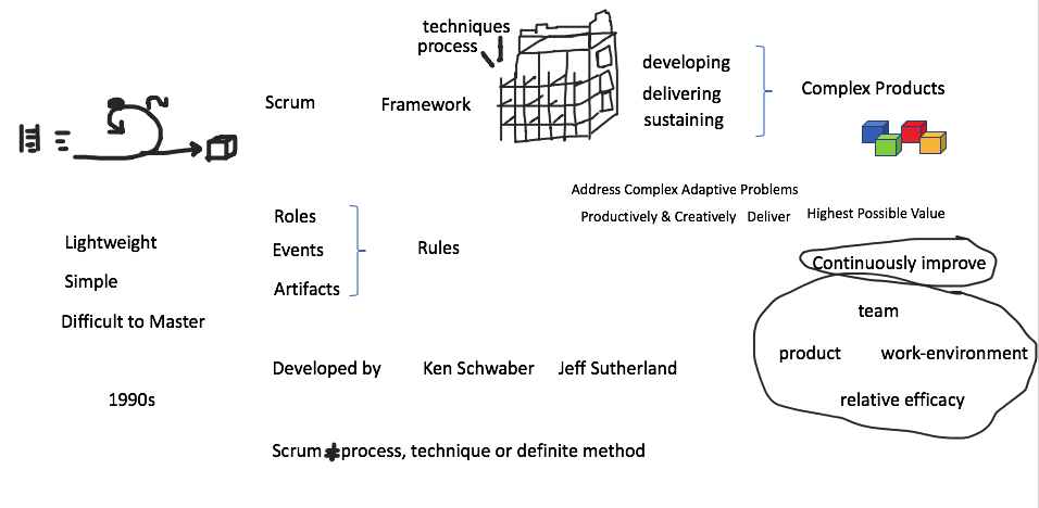 Scrum Framework Walk through