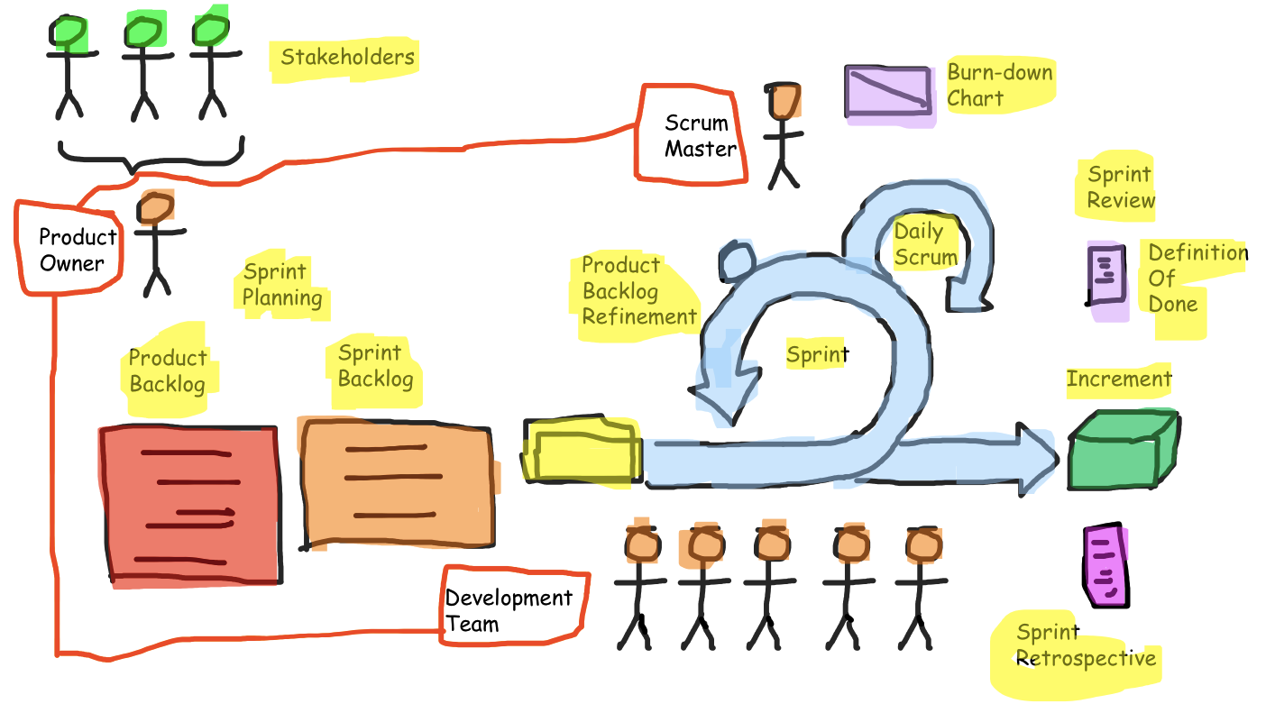 Scrum Roles