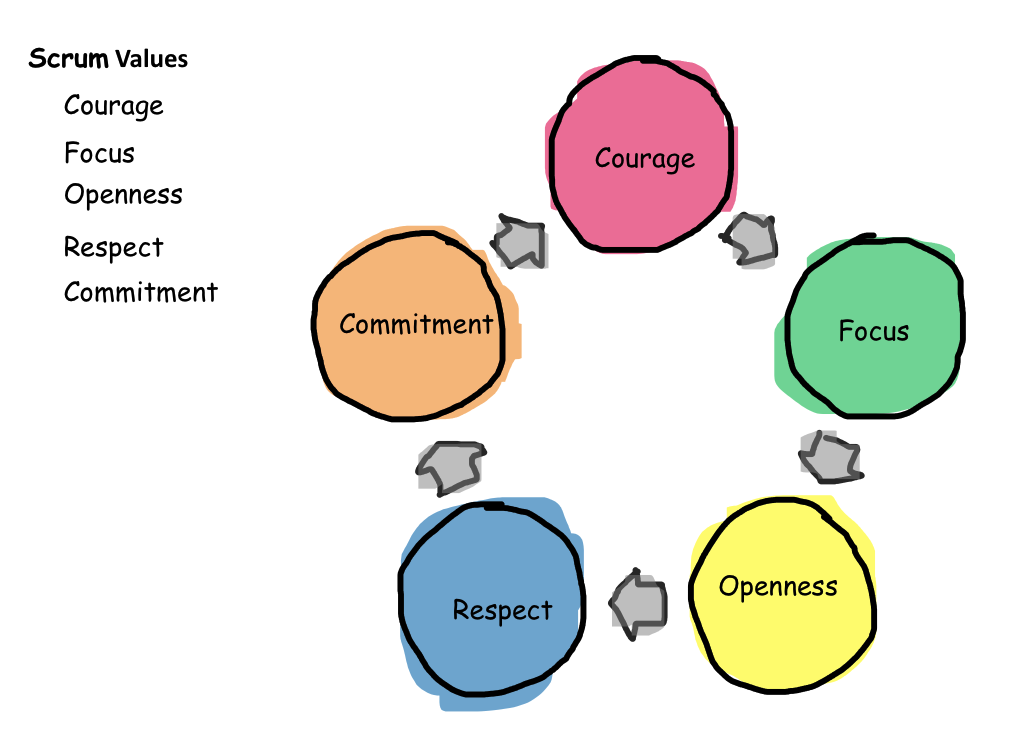 Scrum Values