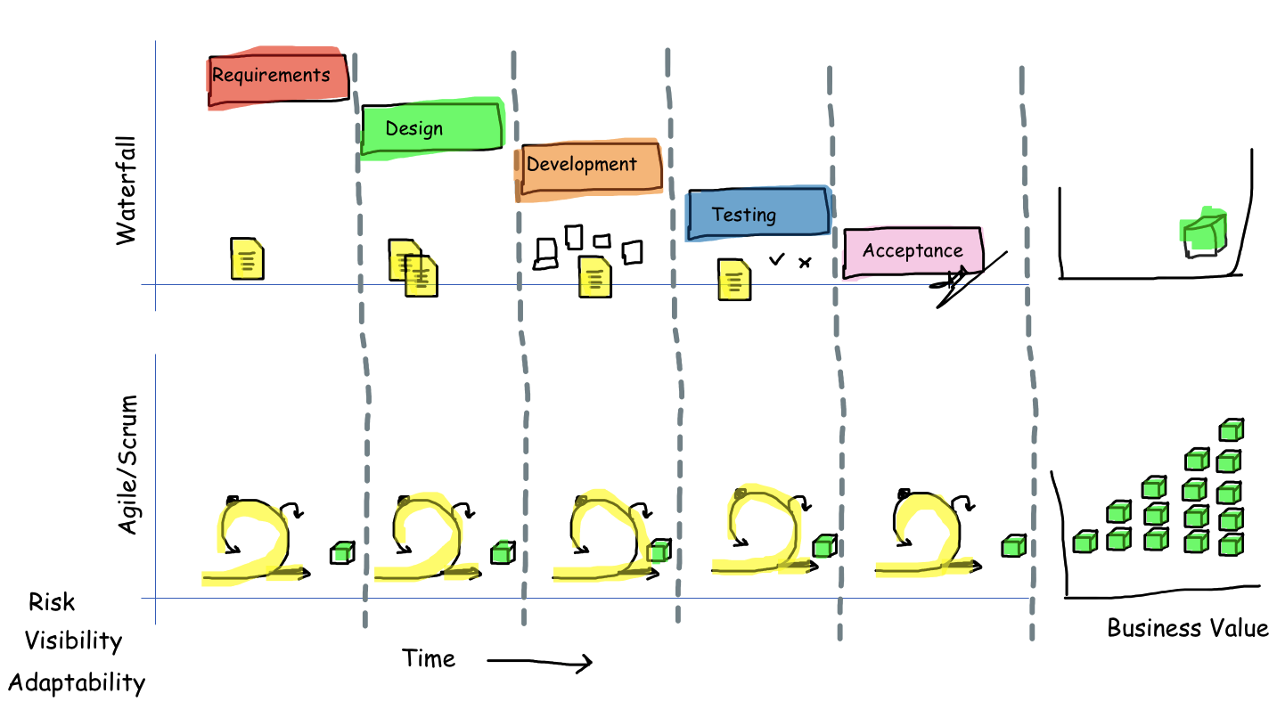 Sequential vs Scrum Model