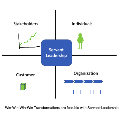 Servant Leadership Win-Win-Win-Win Transformations