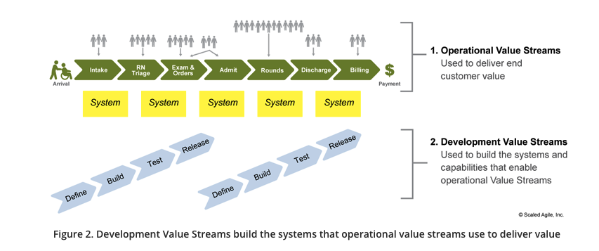 Value Stream Identification