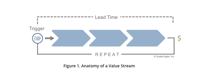 Value Stream Trigger