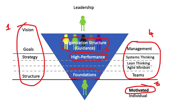 Vision Goals Strategy and Structure highlights