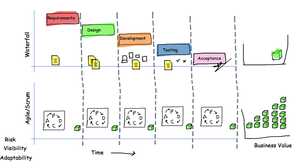 Waterfall Agile comparison