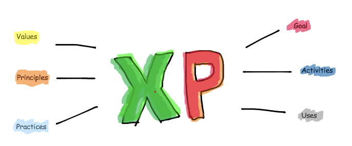 XP Introduction