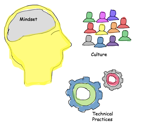 XP Mindset Practices Collaboration