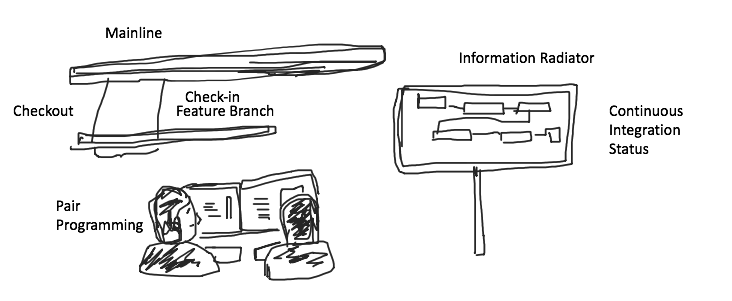 XP Pair Programming with Other Practices