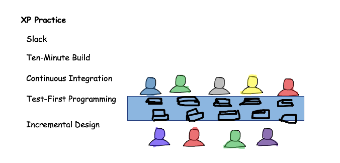 XP Practices List of Engg
