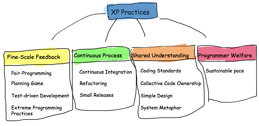XP Practices